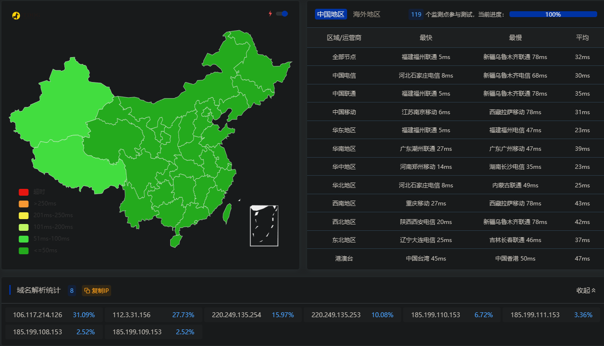 双线 DNS + CDN