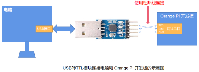 TTL 连接电脑